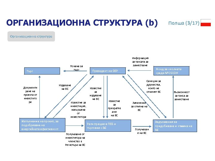 ОРГАНИЗАЦИОННА СТРУКТУРА (b) Полша (3/17) Организационна структура Търг Документи ране на проекта от инвестито