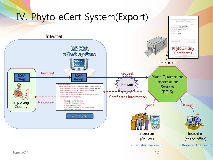 Ⅳ. Phyto e. Cert System(Export) Internet KOREA e. Cert system Phytosanitory Certificates Exporting Country