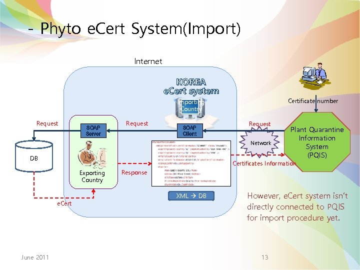 - Phyto e. Cert System(Import) Internet KOREA e. Cert system Certificate number Importing Country