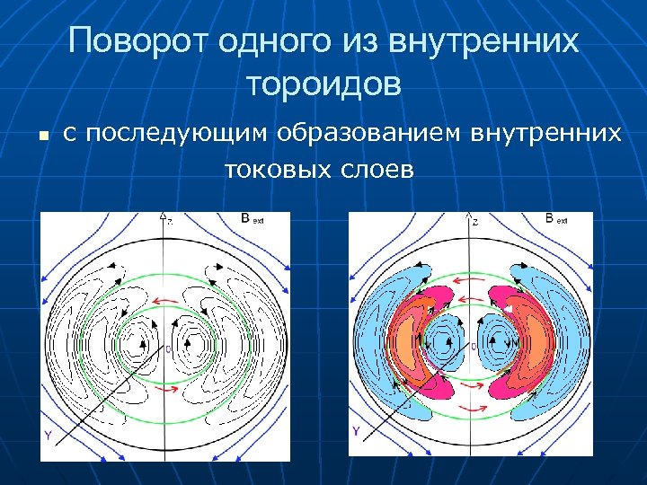 Поворот одного из внутренних тороидов n с последующим образованием внутренних токовых слоев 