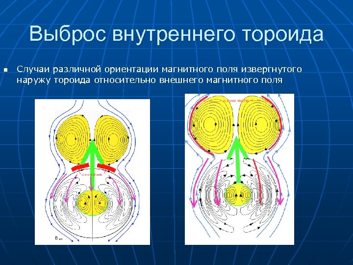 Выброс внутреннего тороида n Случаи различной ориентации магнитного поля извергнутого наружу тороида относительно внешнего