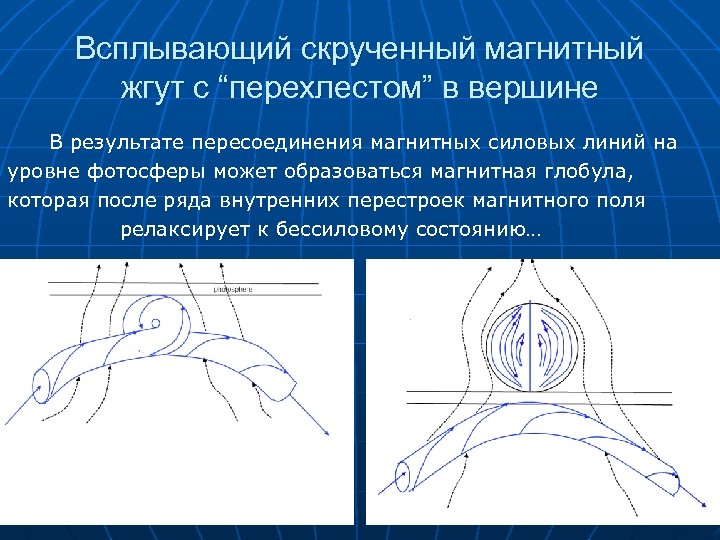 Всплывающий скрученный магнитный жгут с “перехлестом” в вершине В результате пересоединения магнитных силовых линий