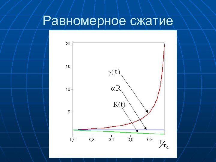 Равномерное сжатие 