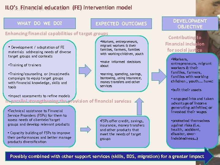 ILO’s Financial education (FE) intervention model WHAT DO WE DO? EXPECTED OUTCOMES Enhancing financial