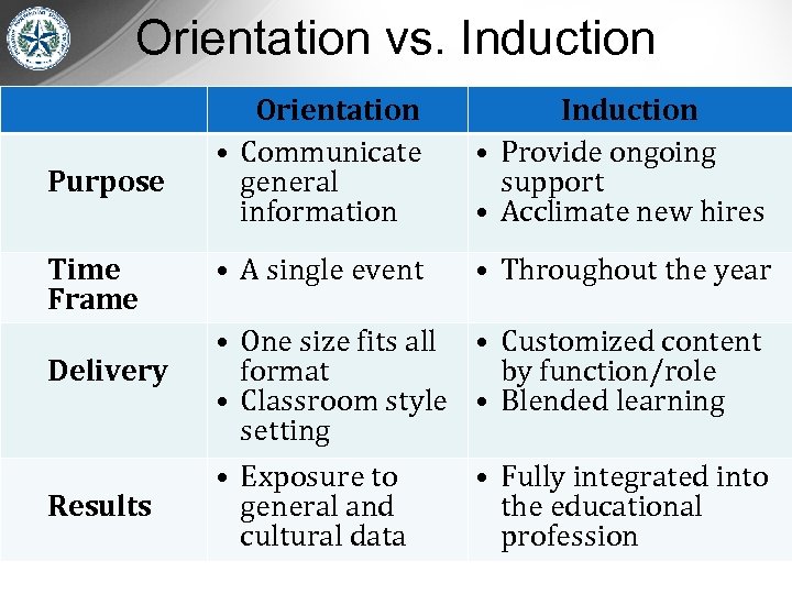 Orientation vs. Induction Purpose Time Frame Delivery Results Orientation • Communicate general information Induction