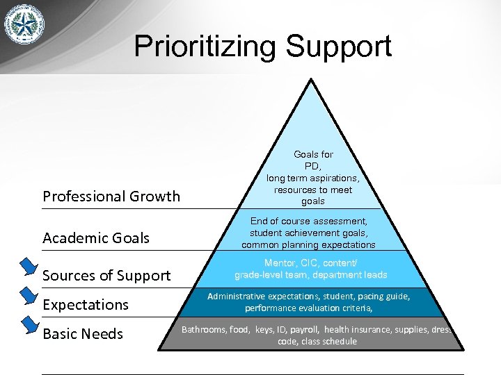 Prioritizing Support Professional Growth Academic Goals Sources of Support Expectations Basic Needs Goals for