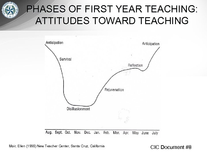 PHASES OF FIRST YEAR TEACHING: ATTITUDES TOWARD TEACHING Moir, Ellen (1990) New Teacher Center,