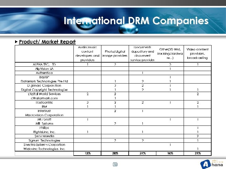 International DRM Companies ▶ Product/ Market Report 10 