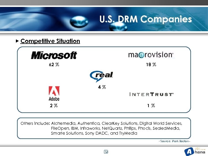 U. S. DRM Companies ▶ Competitive Situation 62 % 18 % 4% 2% 1%