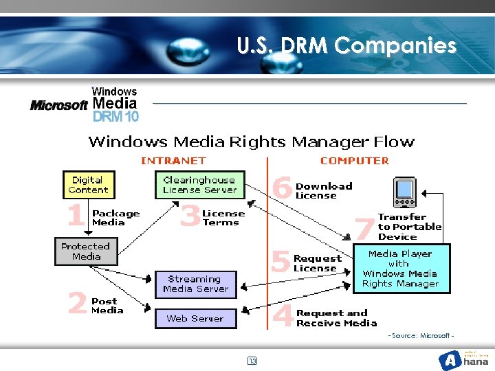 U. S. DRM Companies - Source: Microsoft 13 