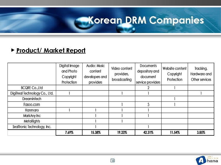 Korean DRM Companies ▶ Product/ Market Report 15 