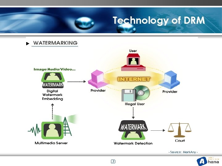 Technology of DRM ▶ - Source: Mark. Any 7 