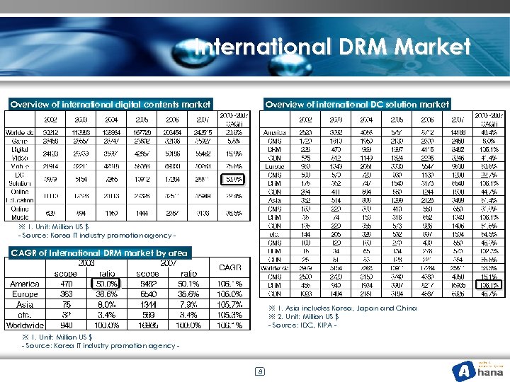 International DRM Market Overview of international digital contents market Overview of international DC solution