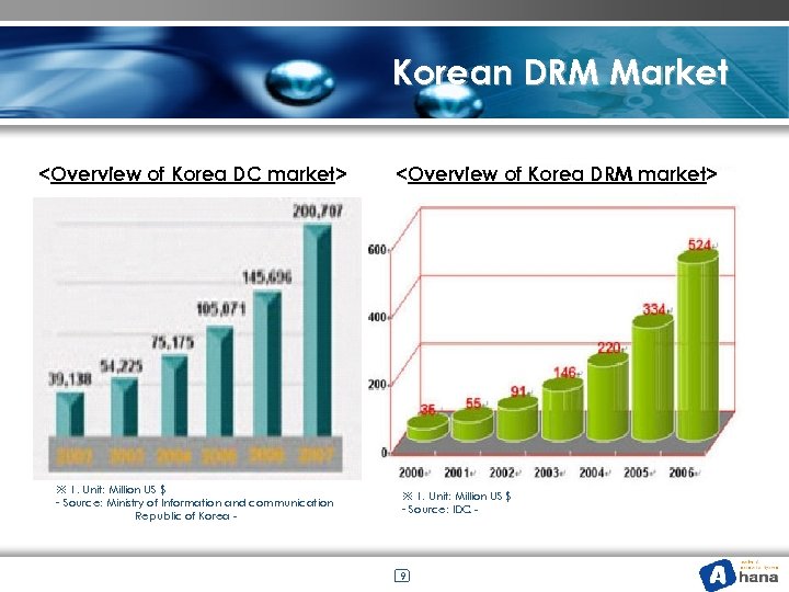 Korean DRM Market <Overview of Korea DC market> ※ 1. Unit: Million US $