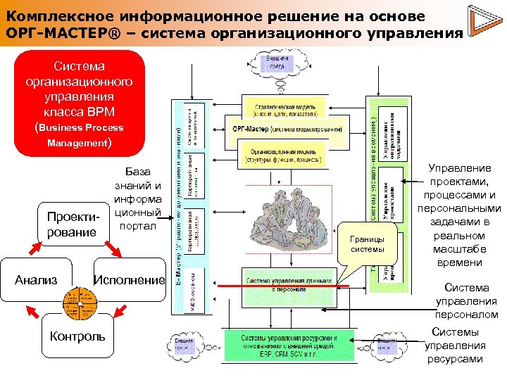 Комплексное информационное решение на основе ОРГ-МАСТЕР® – система организационного управления Система организационного управления класса