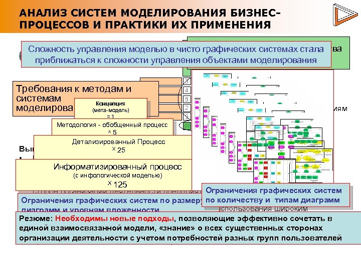АНАЛИЗ СИСТЕМ МОДЕЛИРОВАНИЯ БИЗНЕСПРОЦЕССОВ И ПРАКТИКИ ИХ ПРИМЕНЕНИЯ Направления Существующие методы и средства Сложность