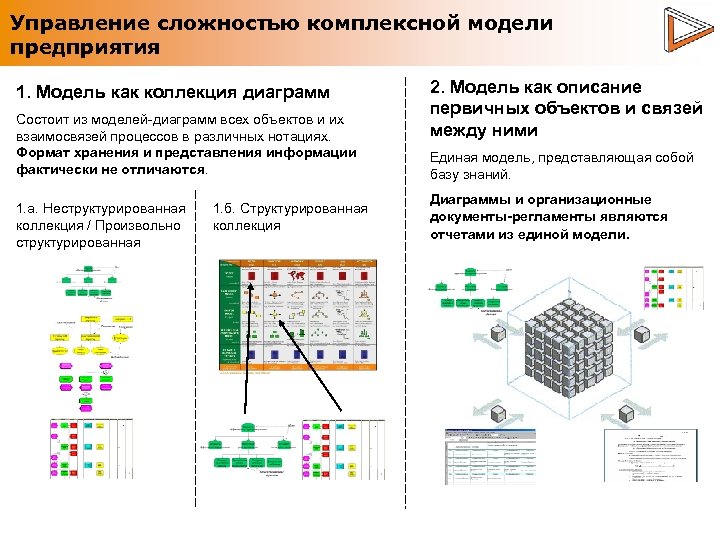 Управление сложностью комплексной модели предприятия 1. Модель как коллекция диаграмм Состоит из моделей-диаграмм всех
