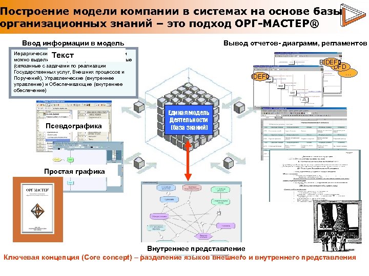 Построение модели компании в системах на основе базы организационных знаний – это подход ОРГ-МАСТЕР®