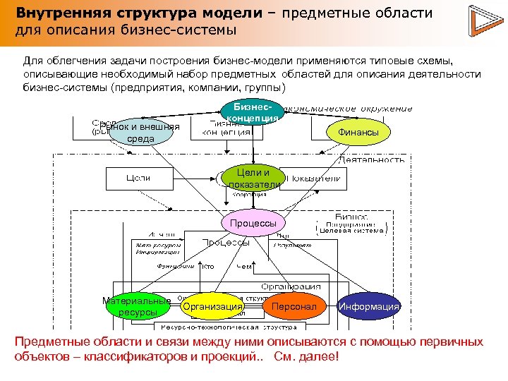 Внутренняя структура модели – предметные области для описания бизнес-системы Для облегчения задачи построения бизнес-модели