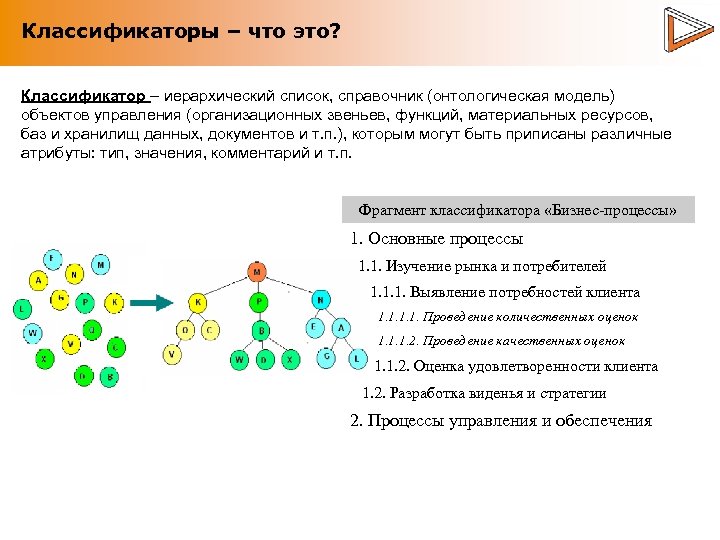 Классификаторы – что это? Классификатор – иерархический список, справочник (онтологическая модель) объектов управления (организационных
