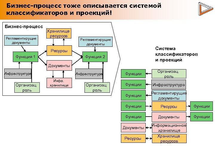 Бизнес-процесс тоже описывается системой классификаторов и проекций! Бизнес-процесс Регламентирущие документы Хранилище ресурсов Регламентирущие документы