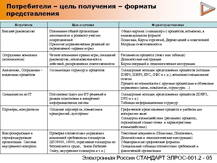 Потребители – цель получения – форматы представления Потребители Цель получения Формат представления Высшее руководство