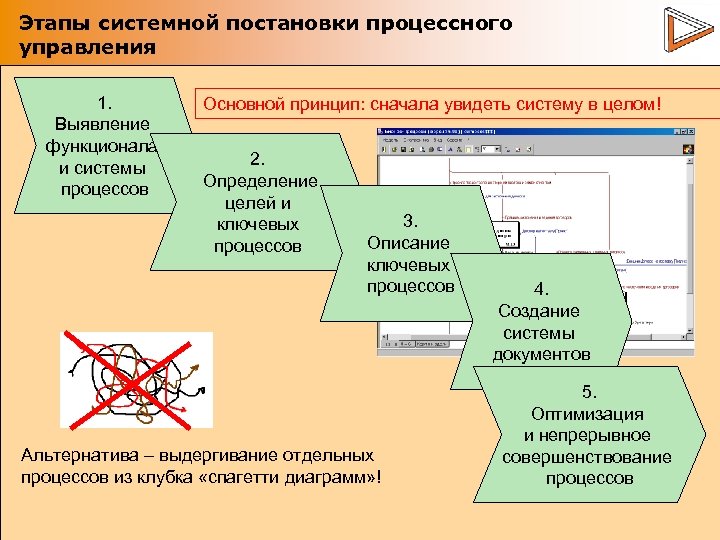 Этапы системной постановки процессного управления 1. Выявление функционала и системы процессов Основной принцип: сначала