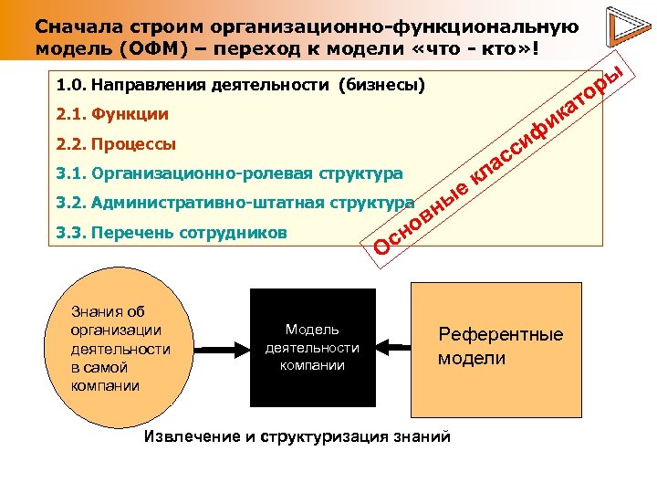 Сначала строим организационно-функциональную модель (ОФМ) – переход к модели «что - кто» ! ры