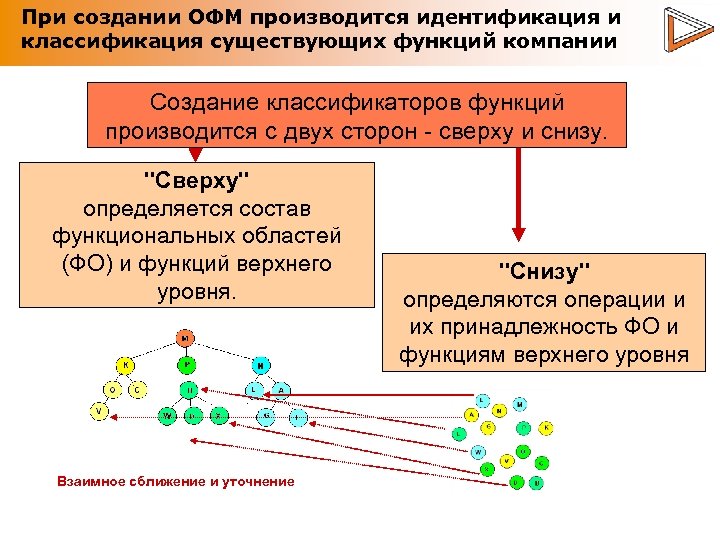При создании ОФМ производится идентификация и классификация существующих функций компании Создание классификаторов функций производится