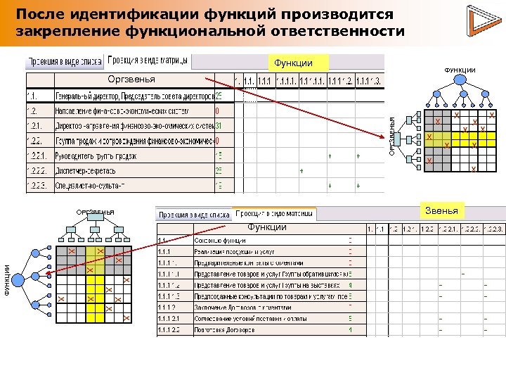 После идентификации функций производится закрепление функциональной ответственности Функции ФУНКЦИИ ОРГЗВЕНЬЯ Оргзвенья x x Звенья