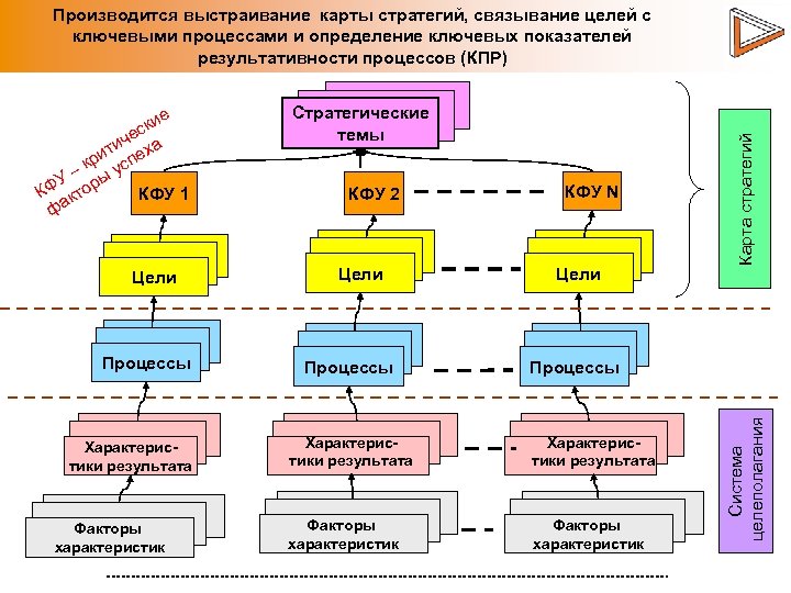 Цели Процессы Характеристики результата Факторы характеристик Стратегические темы КФУ 2 Цели Процессы КФУ N