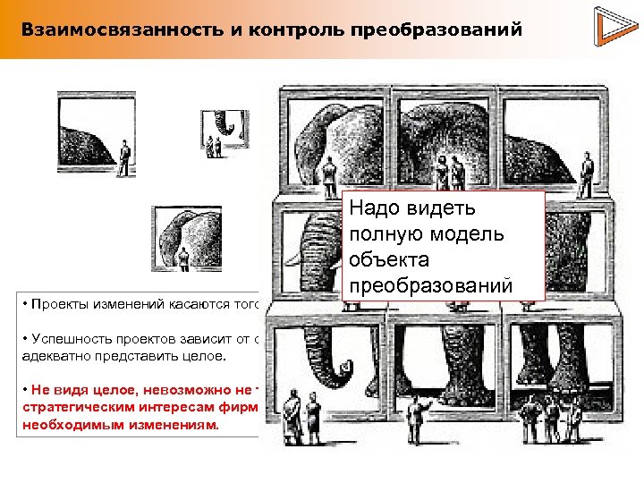 Взаимосвязанность и контроль преобразований Надо видеть полную модель объекта преобразований • Проекты изменений касаются