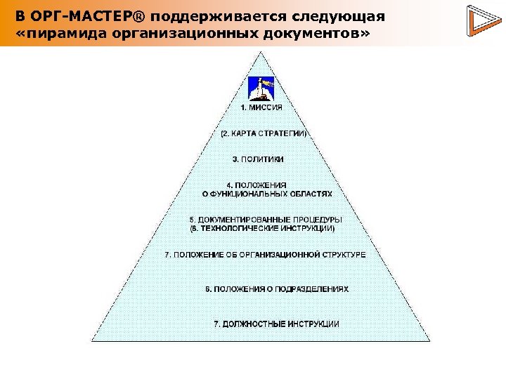 В ОРГ-МАСТЕР® поддерживается следующая «пирамида организационных документов» 