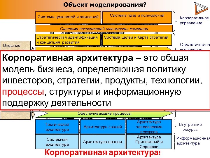 Объект моделирования? Система ценностей и ожиданий Система прав и полномочий Корпоративное управление Система показателей