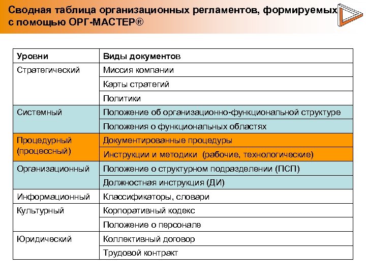Сводная таблица организационных регламентов, формируемых с помощью ОРГ-МАСТЕР® Уровни Виды документов Стратегический Миссия компании