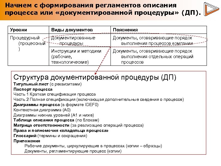 Начнем с формирования регламентов описания процесса или «документированной процедуры» (ДП). Уровни Виды документов Пояснения