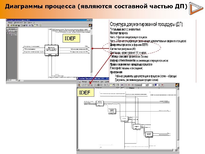 Диаграммы процесса (являются составной частью ДП) IDEF 
