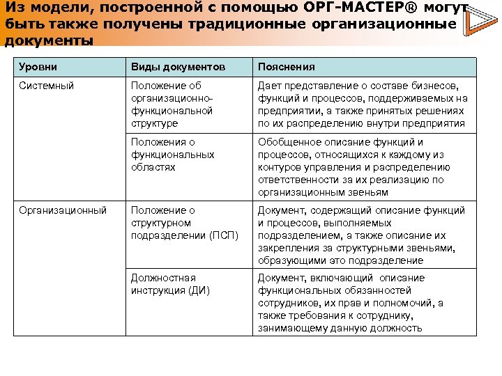 Из модели, построенной с помощью ОРГ-МАСТЕР® могут быть также получены традиционные организационные документы Уровни