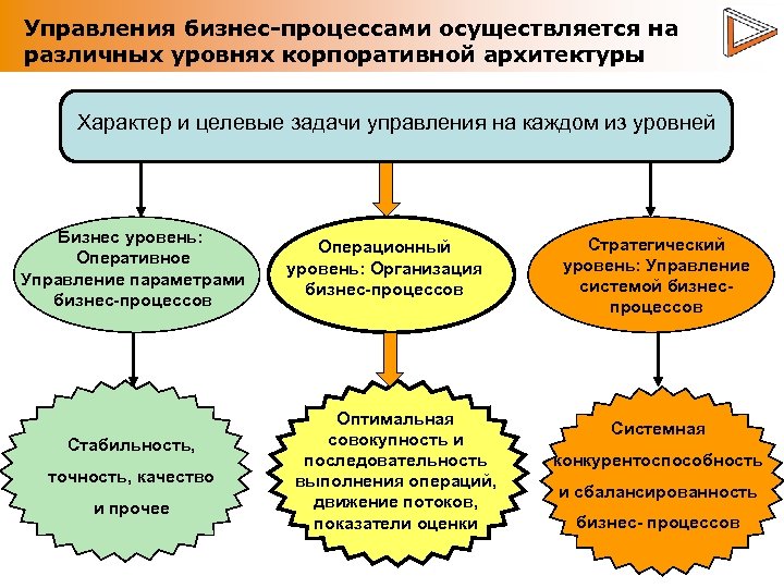 Управления бизнес-процессами осуществляется на различных уровнях корпоративной архитектуры Характер и целевые задачи управления на