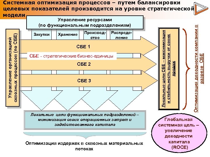 Закупки Хранение Производство Распределение СБЕ 1 СБЕ - стратегические бизнес-единицы СБЕ 2 СБЕ 3
