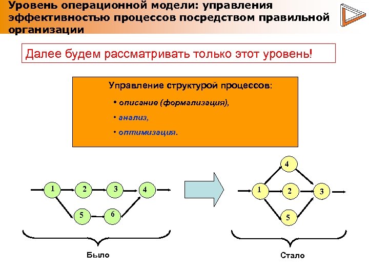 Уровень операционной модели: управления эффективностью процессов посредством правильной организации Далее будем рассматривать только этот