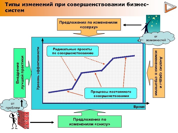 Типы изменений при совершенствовании бизнессистем Предложения по изменениям «сверху» Уровень эффективности Радикальные проекты по