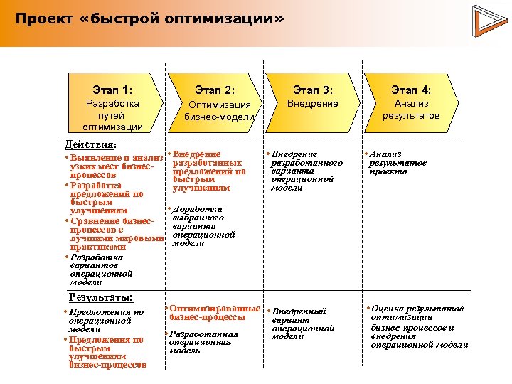 Проект «быстрой оптимизации» Этап 1: Этап 2: Этап 3: Этап 4: Разработка путей оптимизации