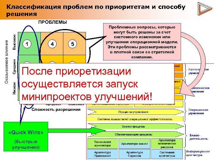 Классификация проблем по приоритетам и способу решения Высокое 1 4 5 Среднее 2 6