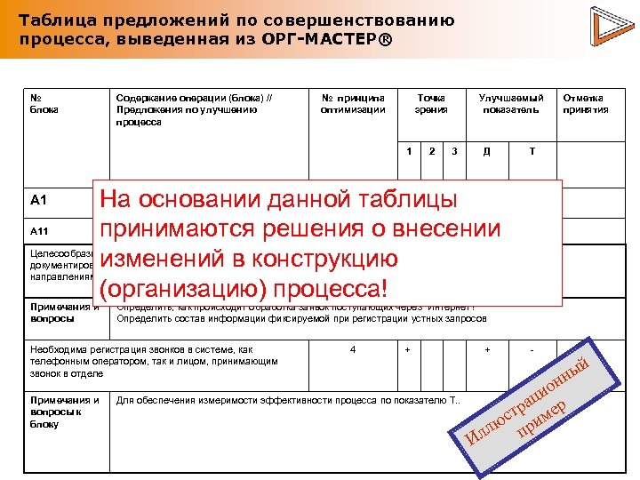 Таблица предложений по совершенствованию процесса, выведенная из ОРГ-МАСТЕР® № блока Содержание операции (блока) //