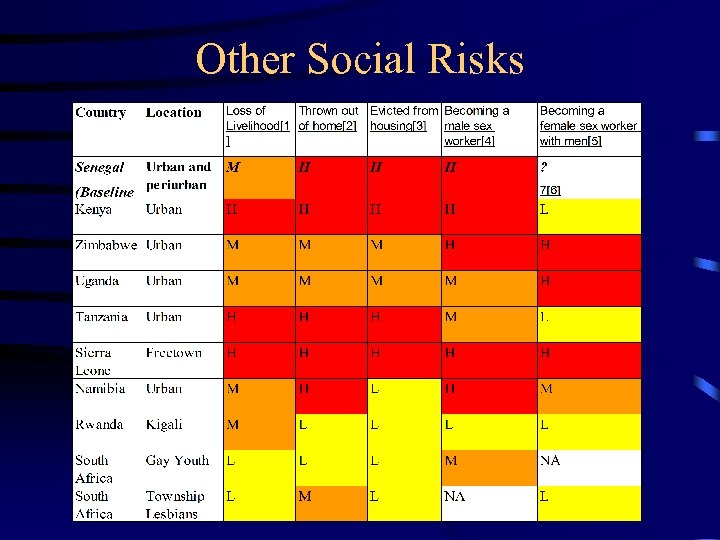 Other Social Risks 