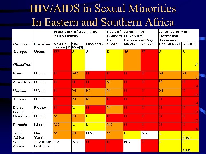 HIV/AIDS in Sexual Minorities In Eastern and Southern Africa 