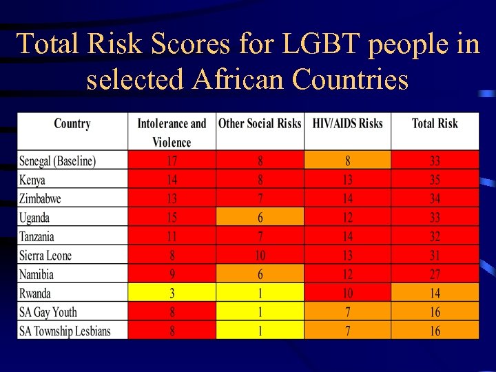 Total Risk Scores for LGBT people in selected African Countries 