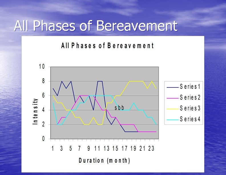 All Phases of Bereavement 