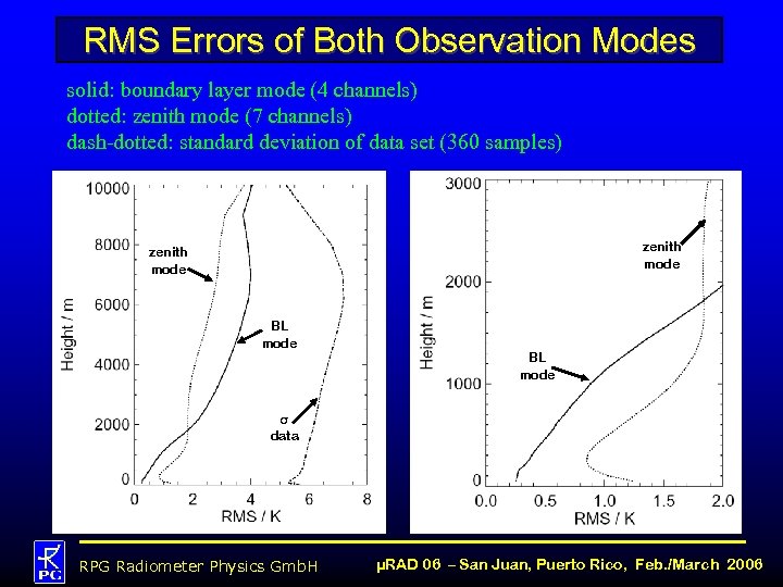 RMS Errors of Both Observation Modes solid: boundary layer mode (4 channels) dotted: zenith